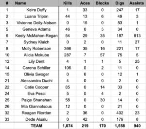 Volleyball player stats table: kills, aces, blocks, digs, and assists for team members. Team totals listed.
